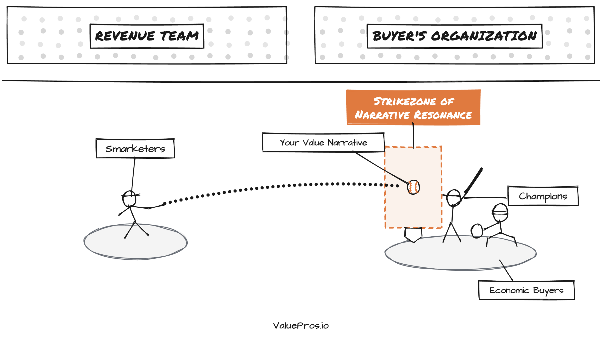 Narrative Strike Zone diagram: how a value narrative becomes your new competitive moat