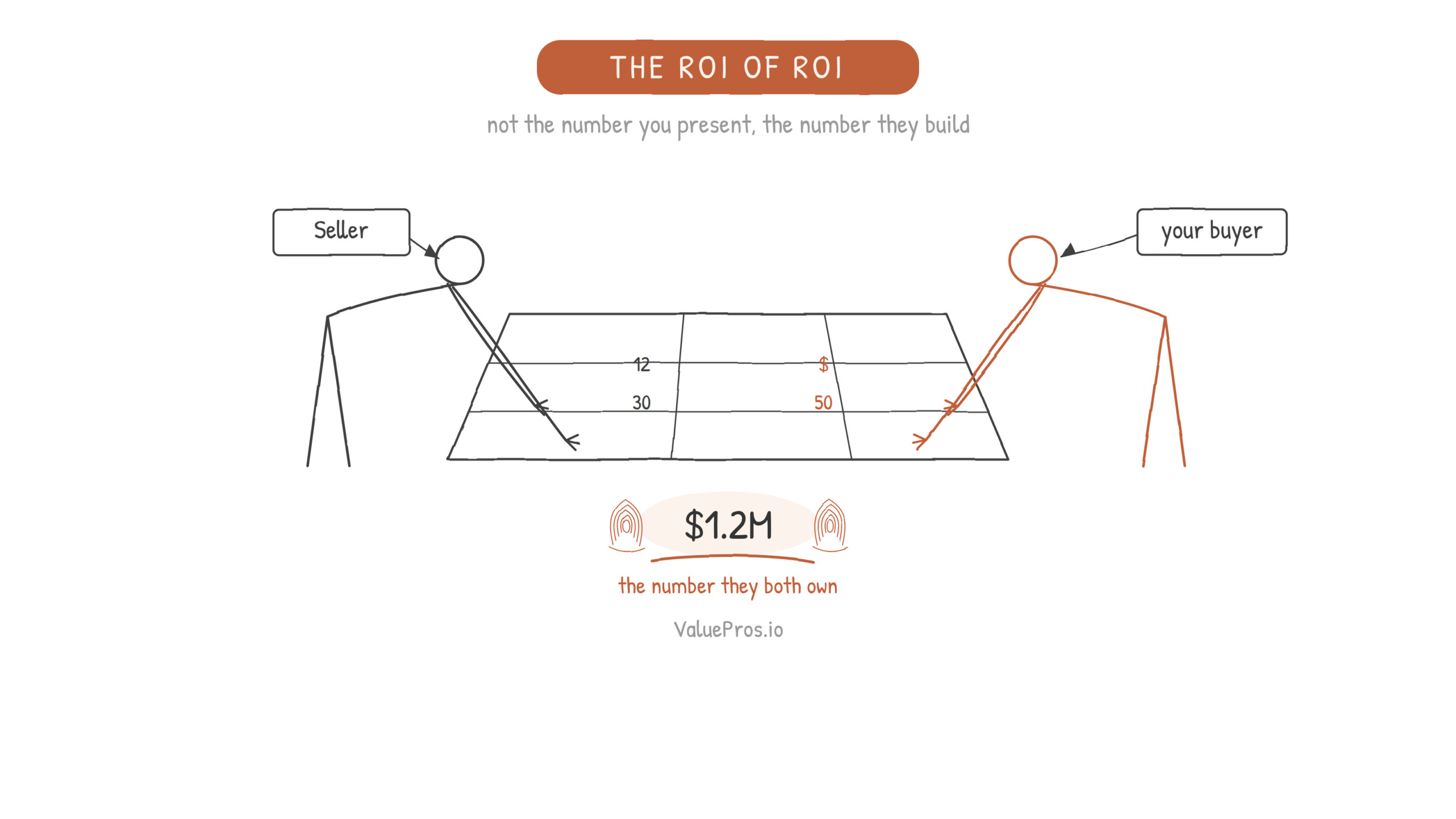 Hand-drawn sketch: a seller and a buyer leaning over a shared value model with both hands on it, and two fingerprints on the co-created $1.2M ROI number they both own.
